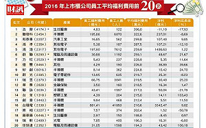 高薪企業福利大調查：半導體產業最大方