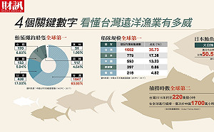 揭密！台灣遠洋漁業威霸全球  歐美日中都得低頭