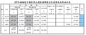 國民黨桃市議員楊梅區初選  周玉琴、涂權吉民調出線