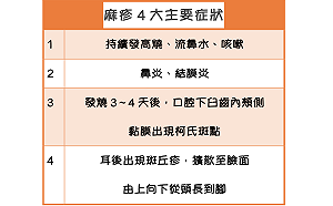 一圖秒懂麻疹4大症狀  潛在觀察者需自主管理18天