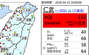 慘！風速弱擴散條件差  西半部空品一片紅燈