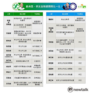 蘇貞昌、侯友宜競選團隊比一比！