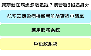 麻疹潛在病患怎麼追蹤？疾管署3招追身分