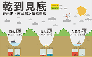 水庫南北兩樣情！南台水量拉警報 今執行增雨作業