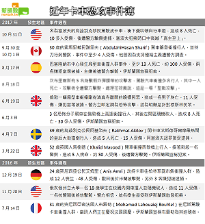 恐攻陰霾不散 兩年來十宗國際卡車撞人事件一覽！