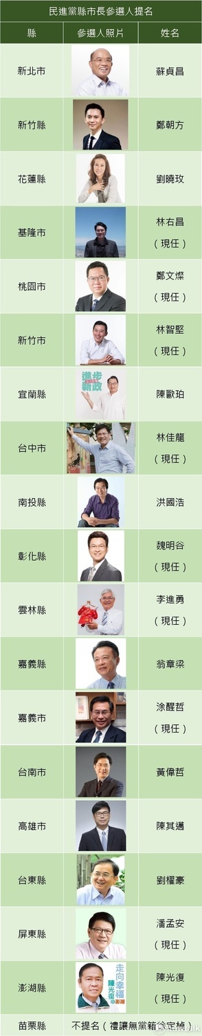 新出爐！縣市長參選人 民進黨目前提名哪些人？(圖)