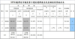 國民黨桃園龍潭議員民調出爐 新人林昭賢勝出