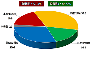 民調：各有近5成民眾滿意  蔡英文在國防及外交事務表現