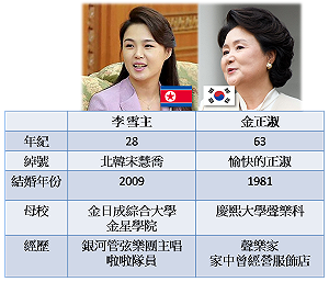 兩韓第一夫人比一比 年輕亮麗vs.沉穩持重