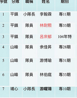 「其他人都出來了嗎？」平鎮大火  獲救消防員遞紙條令人動容