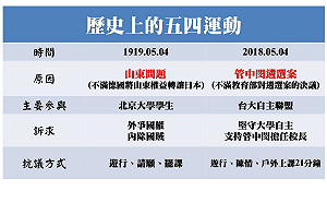 新五四運動與 99年前的五四運動有相似嗎？一圖秒懂