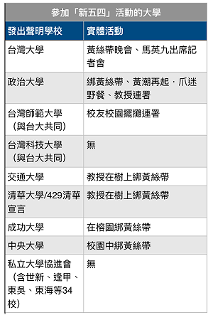 大學自主延燒 哪些學校參加「新五四」一圖秒懂