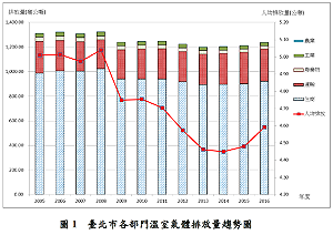 溫室氣體增35萬噸  柯P砸20億遭批無效