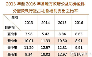 公益彩劵盈餘隨便用？變縣市小金庫 財部遭糾正
