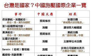 台灣是國家? 中國施壓國際企業一覽