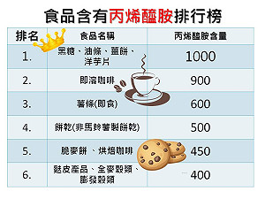 吃這些都含有丙烯醯胺！食藥署：少吃油炸及烘焙食品