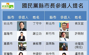 國民黨縣市長提名 最新名單看這裡