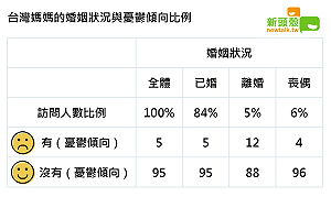 媽媽憂鬱大調查！38萬人有憂鬱傾向  23%找不到訴苦對象
