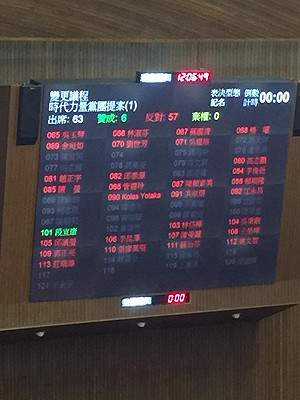時力提案三讀婚姻平權遭封殺   段宜康、許毓仁投下贊成