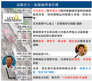 人孔蓋炸飛15層樓高 高雄氣爆大事紀