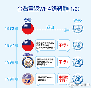 進進出出 台灣參與 WHO/WHA 大事紀
