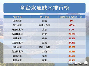 旱盼雲霓 南部水庫見底北部水位降 哪些水庫拉警報