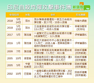 印尼連環爆 為何成為恐攻新戰場?