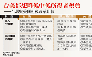 蔡英文：批發式租稅優惠不會再有了！