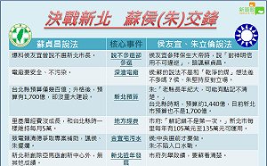 新北到底誰在選?  蘇貞昌PK侯、朱數度交鋒