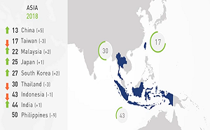 IMD世界競爭力報告  台灣退步3名居全球17  中國13