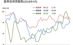 台經院：4月物價年增率持續走高 景氣皆較3月差