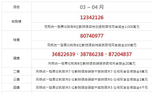 千萬得主是你嗎？統一發票3、4月千萬獎號碼：12342126