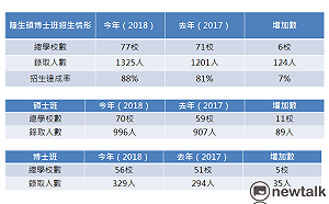 陸生來台讀碩博士班　錄取人數較去年增加百餘名