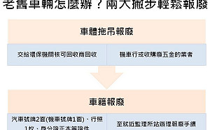 報廢車輛很簡單！２步驟搞定老舊汽機車