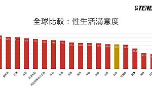 全球性生活滿意度 台灣倒數第五 最性福國家竟是它