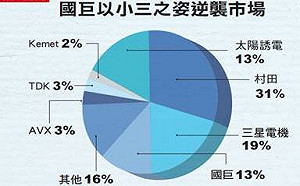 國巨股價破千元 陳泰銘下一步的盤算