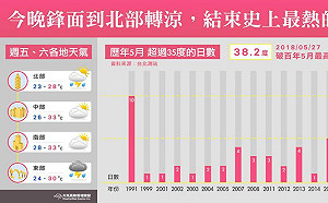 史上最熱5月天掰掰！今晚起北部轉涼