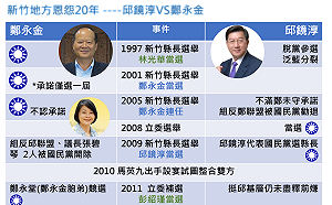 新竹地方政治恩怨20年 鄭永金、邱鏡淳派系之爭無人解！
