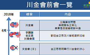 川金會明於新加坡登場　都靠這些會前會促成　（圖）