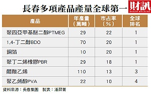 iPhone不能沒有它！直擊長春石化世界第一的祕密