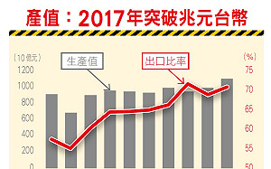 聰明賺、自動賺、賺很久　迎接兆元機械長多行情
