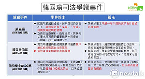 北檢傳喚一次查清！ 韓國瑜三大司法爭議一次看懂