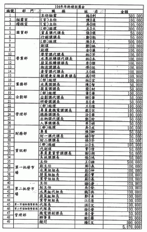 韓國瑜鼓勵員工發獎金? 周威佑:高層分贓