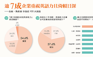 畢業季求職如何勝出?  逾7成企業看重英文能力