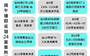 端午連假》用路人注意！24處省道路段是塞車熱區