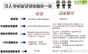超級比一比！軍人年改前後一張圖看懂
