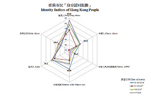 港人身分認同指數  中華國民還不如亞洲人