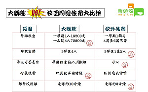 到底住哪個好？文化大群館與校園週邊住宿大比拼