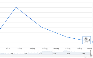 主計處：失業率穩定  今年5月創36個月以來新低