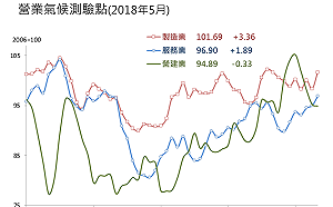 台經院景氣動向調查   製造、服務業等看好未來景氣